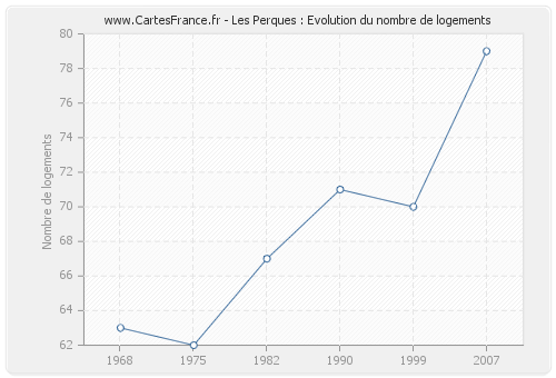 Les Perques : Evolution du nombre de logements